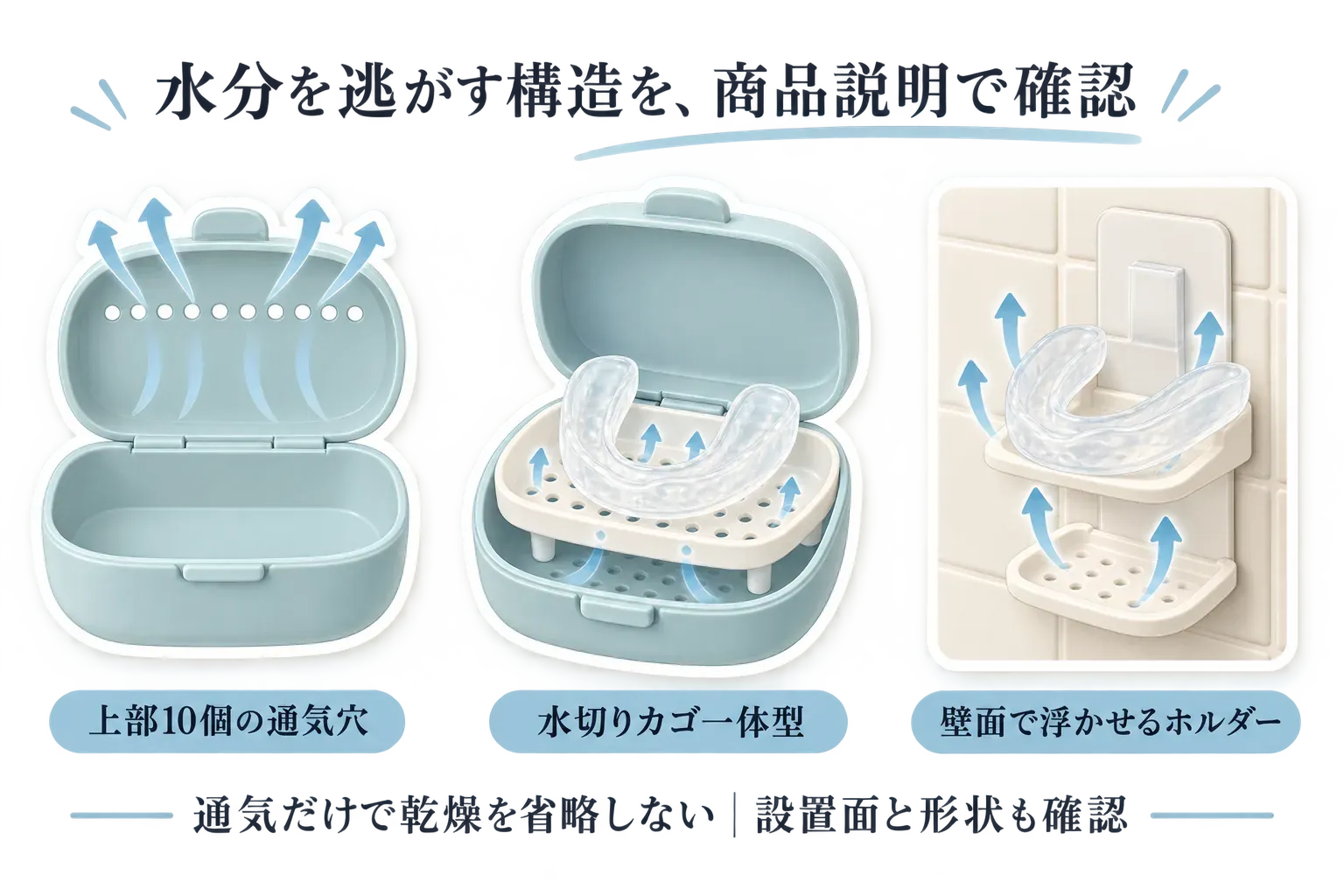 マウスピースの水分を逃がす3つの構造を示す図。上部10個の通気穴、水切りカゴ一体型ケース、壁面で浮かせるホルダーを描き、通気だけで乾燥を省略しないことを案内している。出典：記事内で確認した商品説明。