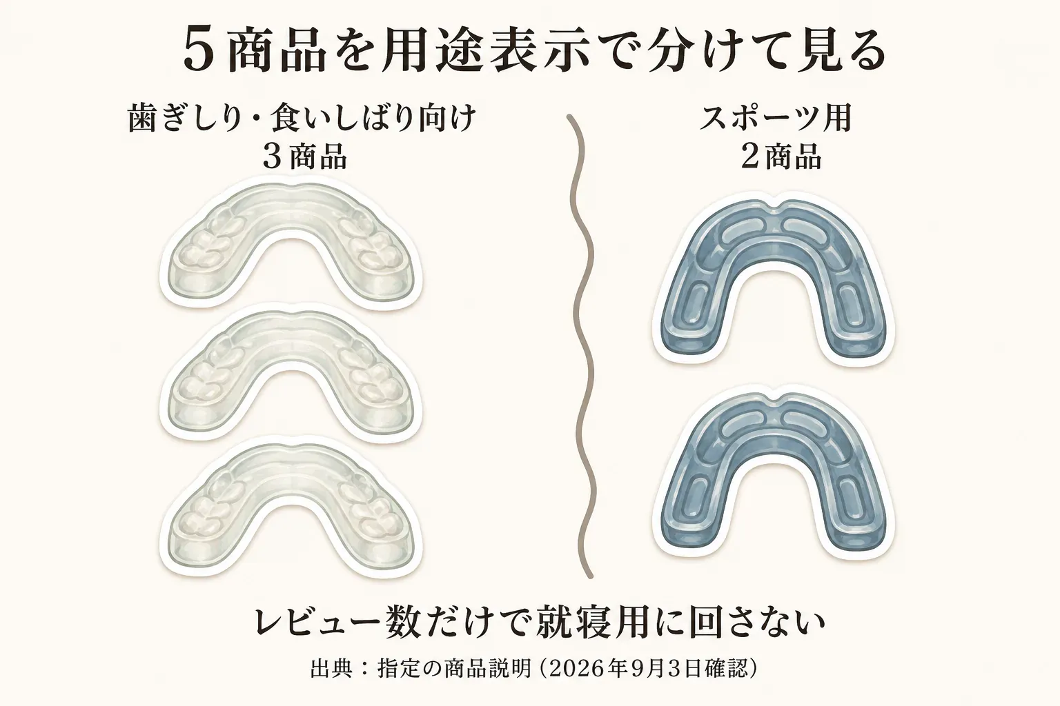 5商品を用途表示で分けた図。歯ぎしり・食いしばり向けが3商品、スポーツ用が2商品で、レビュー数だけで就寝用に回さないことを示す。出典：指定の商品説明（2026年9月3日確認）。