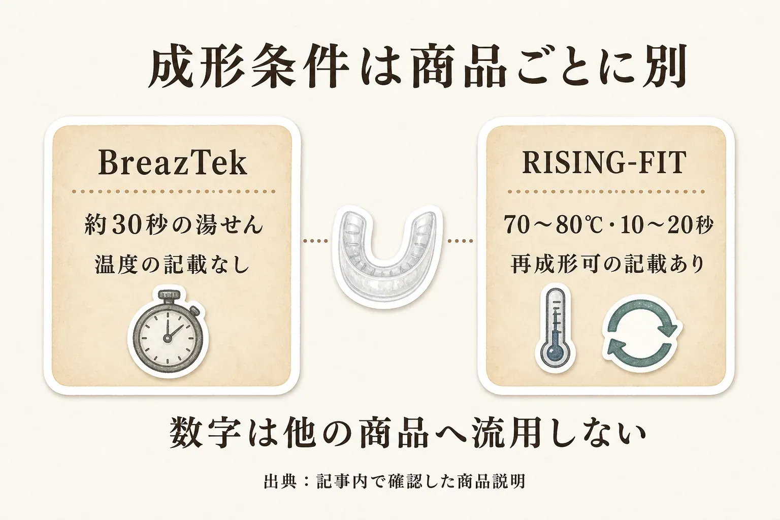 BreazTekとRISING-FITの成形条件を比較する図。BreazTekは約30秒の湯せんで温度の記載なし、RISING-FITは70〜80℃で10〜20秒、再成形可能の記載ありと示し、数字を他の商品へ流用しないよう案内している。出典：記事内で確認した商品説明。