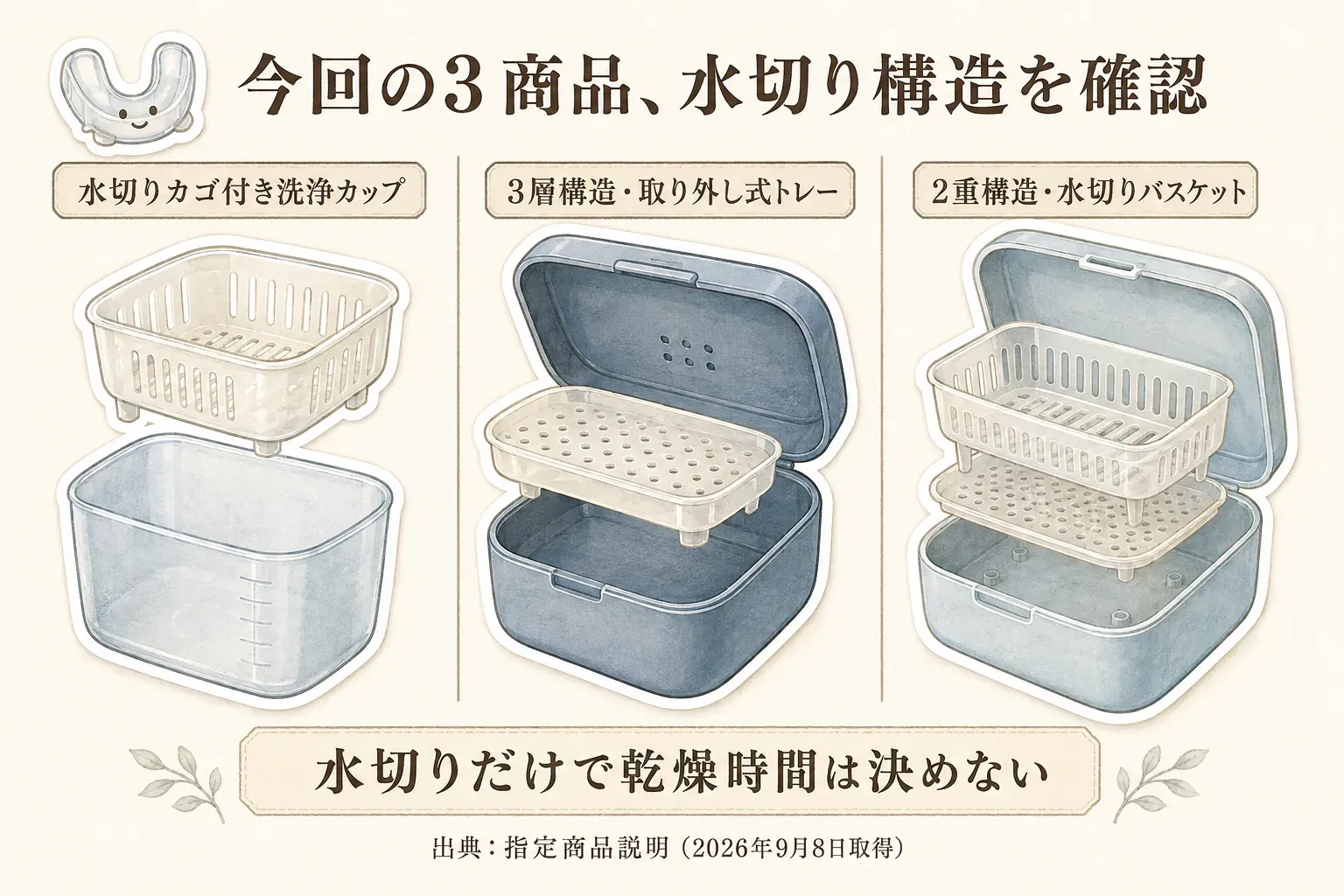 今回の3商品の水切り構造を並べた図。水切りカゴ付き洗浄カップ、3層構造・取り外し式トレー、2重構造・水切りバスケットを示し、水切りだけでは乾燥時間は決まらないことを案内する。出典は指定の商品説明（2026年9月8日取得）。