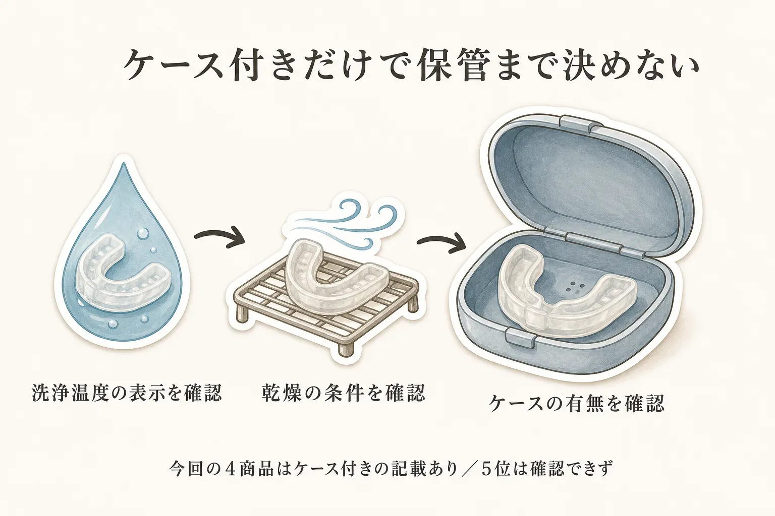 マウスピースの保管前に確認する流れを示す図。洗浄温度の表示を確認し、乾燥条件を確認してから、ケースの有無を確認する手順を表している。今回の4商品はケース付きの記載があり、5位の商品は確認できないことを示している。