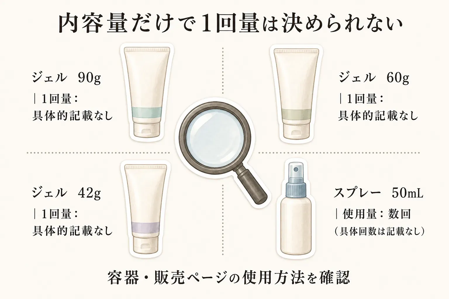 内容量だけでは1回量を決められないことを示す図。ジェルは90g・60g・42gのいずれも1回量の具体的な記載がなく、スプレーは50mLで使用量は数回だが具体回数は記載がないことを示し、容器と販売ページの使用方法を確認するよう案内している。
