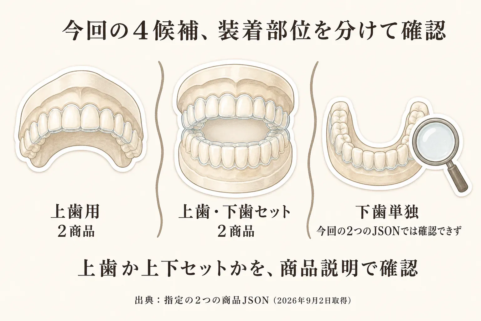 今回の4候補の装着部位を示す図。上歯用は2商品、上歯・下歯セットは2商品で、下歯単独の商品は指定された2つの商品JSON（2026年9月2日取得）では確認できなかったこと、商品説明で上歯か上下セットかを確認することを表している。