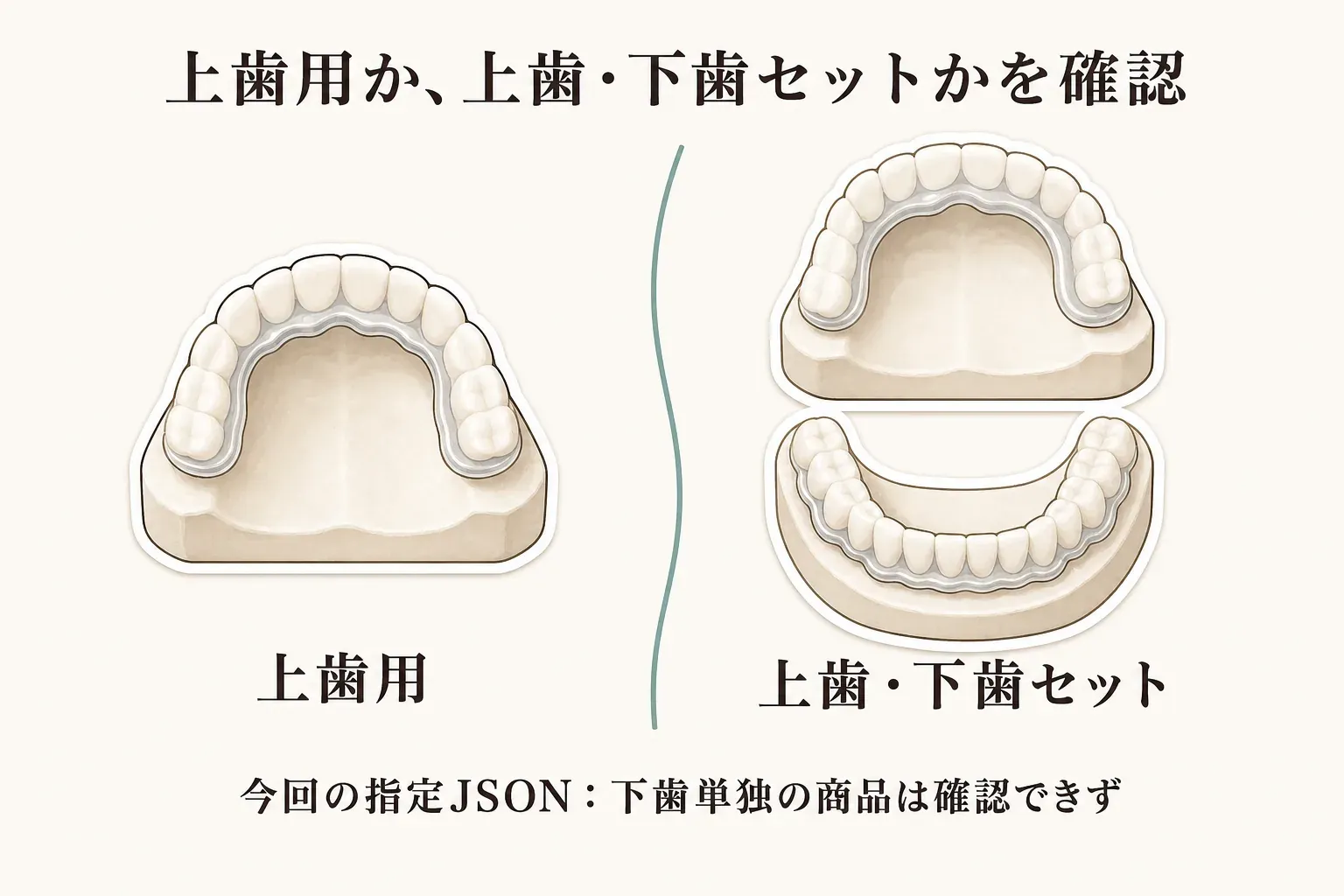 上歯用と上歯・下歯セットの装着位置を歯列図で比較する図。指定されたJSONでは下歯単独の商品を確認できなかったことを示している。